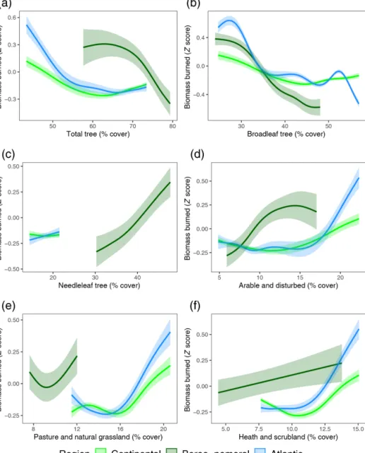 Figure 4. Fire fuel type and load relationships in central and eastern Europe. The relationship between biomass burning, determined from Z-score composite charcoal values, and the main land cover types, derived from percentages of pollen-based land cover c