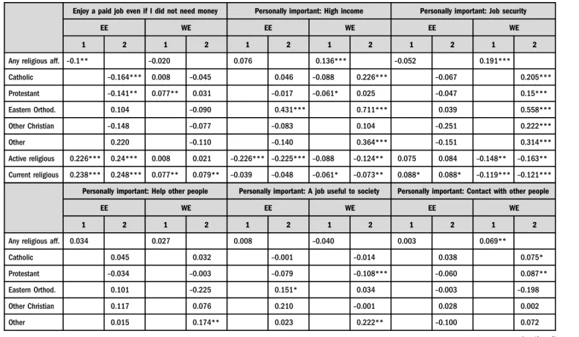 Table 4. Regression estimation results: Work attitudes