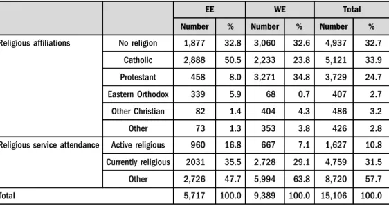 Table 1. Structure of the sample according to religious af ﬁ liations and religious service attendance in EE and WE