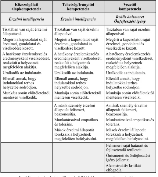 2. táblázat: Az érzelmi intelligencia fejlődési íve az egyes beosztásokban  (Forrás: Malét-Szabó et al., 2018.)