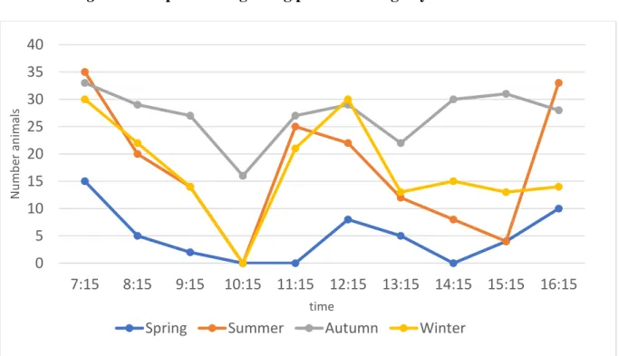 Figure 2: Proportion of grazing periods during day in different seasons 