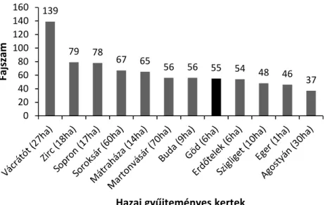 Fig. 2. Ranking of arboretums, botanical gardens and manor parks in Hungary based on the species number  of  their  bryophyte  flora