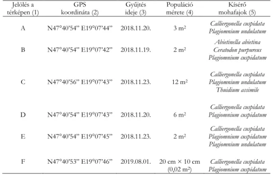 2. táblázat. Huzella Kertben található Entodon concinnus populációk fontosabb jellemzői