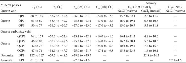 Table 1: Petrographic characteristics and microthermometric data of the studied primary ﬂ uid inclusions.