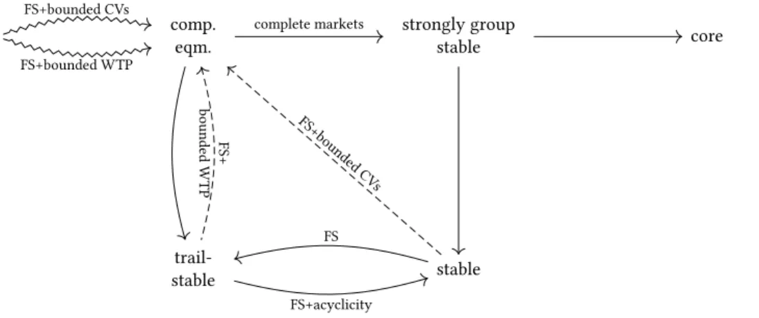 Fig. 1. Summary of our results. The squiggly arrows represent existence results, the ordinary arrows represent relationships between solution concepts, and the dashed arrows shows lifting results