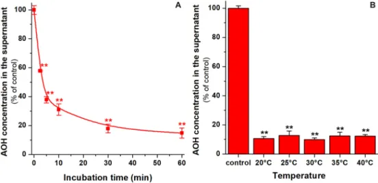 Fig. 4. Time- (A) and temperature-dependence (B) of AOH removal from sodium tartrate buffer (50 mM, pH 3.0)