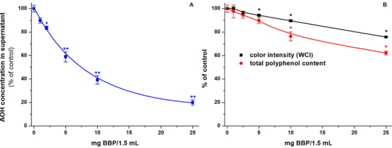 Fig. 6. (A) Extraction of AOH (2 μM) from spiked tomato juice samples by increasing concentrations of BBP (0.0, 2.5, 5.0, 10.0, and 25.0 mg/1.5 mL)