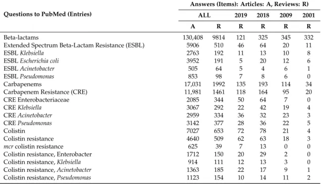 Table 1. Temporal distribution of PubMed cited reviews on MDR-related issues in Gram-negative ESKAPE bacteria.