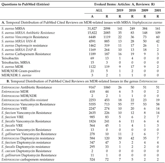 Table 2. Temporal distribution of PubMed cited reviews on MDR-related issues in Gram-positive ESKAPE bacteria.