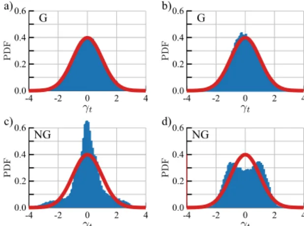 Fig. 8 The usually occurring time-distributions of the measured standardized cutting force variations; G, accepted as Gaussian (panels a and b); NG, not accepted as Gaussian (panels c and d)
