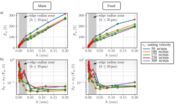 Fig. 9 a The average cutting force F m and b the intensity of the cutting force fluctuations F σ (t ) with respect to the average value in case of different cutting velocities v c (represented with different colors) with