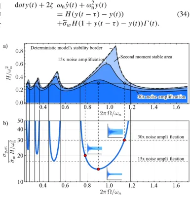 Fig. 12 a Second moment stability chart (blue area) along with stationary second moment limiting charts (darker blue areas) with parameter σ w = 1%, compared with the deterministic stability borders