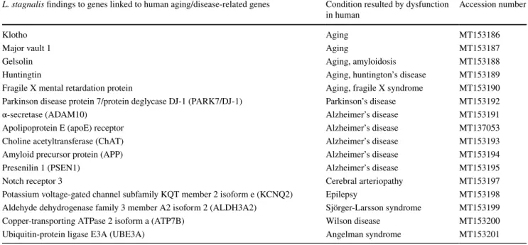 Table 1    Identified L. stagnalis homologs with NCBI accession numbers to genes involved in human aging, aging-related memory loss, and neu- neu-rodegenerative/other diseases
