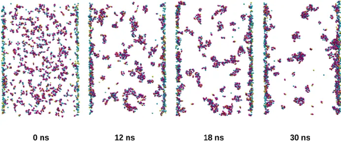 Figure 6. Snapshots of cluster evolution between two layers of montmorillonite in a dense system  (‘mm-noNa-cc’); CO 3 2- : magenta, Mg 2+ : blue, Ca 2+ : yellow