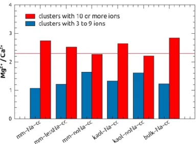 Figure 8. Mg 2+ /Ca 2+ ratios of small (3 to 9 ions) and large (10 or more ions) clusters in dense systems