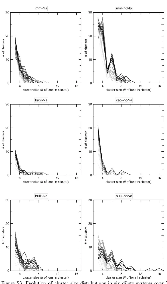 Figure  S3.  Evolution  of  cluster  size  distributions  in  six  dilute  systems  over  30  ns,  shown at 1 ns time intervals (with the contrast of the curves increasing over time; thus,  the darkest lines represent the cluster size distribution at 30 ns
