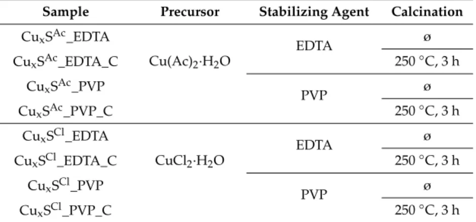 Table 1. The nomenclature, synthesis, and the heat treatment parameters of the Cu x S samples