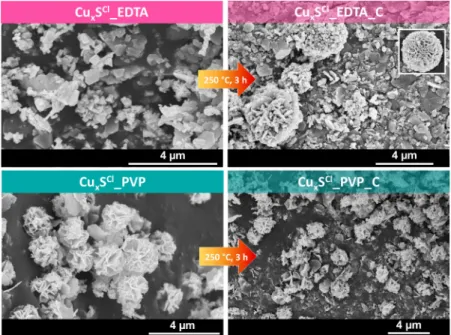 Figure 3 shows the SEM micrographs of the microparticles obtained from CuCl 2 with the same stabilizing agents (EDTA or PVP)