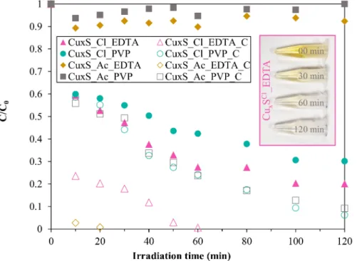 Figure 6. Photodegradation results with the Cu x S semiconductors under Vis light using methyl-orange as a model pollutant.