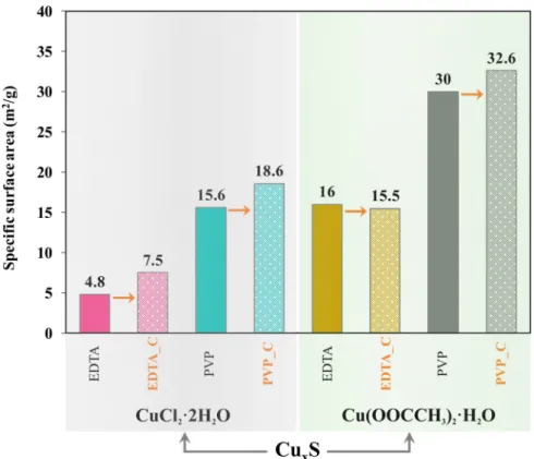 Figure 7. Brunauer–Emmett–Teller (BET) specific surface areas of the Cu x S samples.