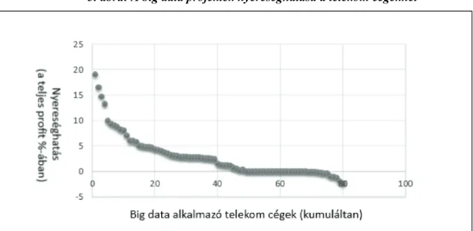 3. ábra: A big data projektek nyereséghatása a telekom cégeknél 