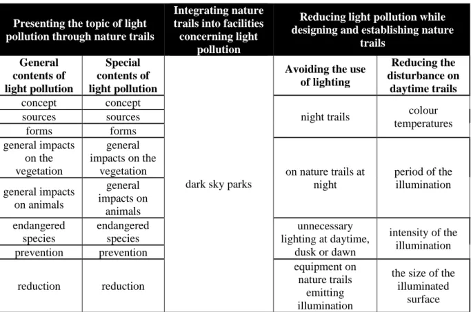 Table 1. Possible ways of introducing light pollution through nature trails 
