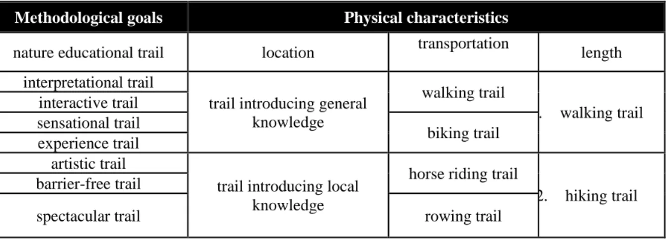 Table 2. Appropriate types of nature trails for introducing light pollution 