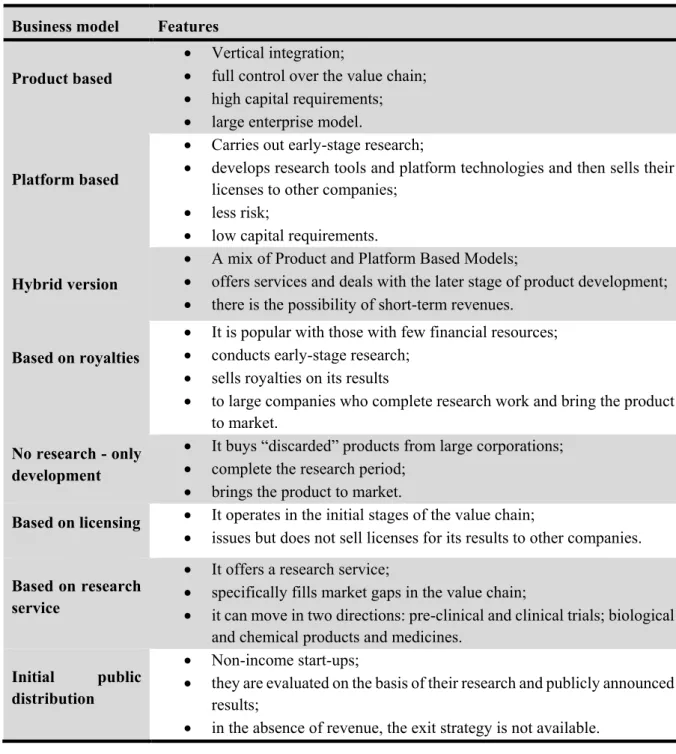 Table 2: Closed business models of the Belgian pharmaceutical biotechnology industry 