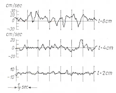 Fig. 5. Difference of the wind velocity between two points (Obukhov, 1951; Berényi, 1967) 