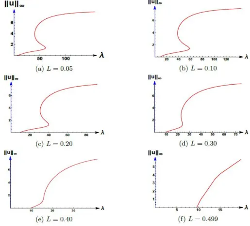 Figure 3.5: Bifurcation diagrams for (1.6) where K = 10, c = 1.5, and γ = 50.