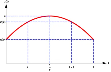 Figure 1.5: Graph of a symmetric solution u to (1.6).