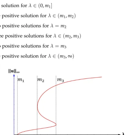 Figure 3.1: Occurrence of S-shaped bifurcation for (1.2).