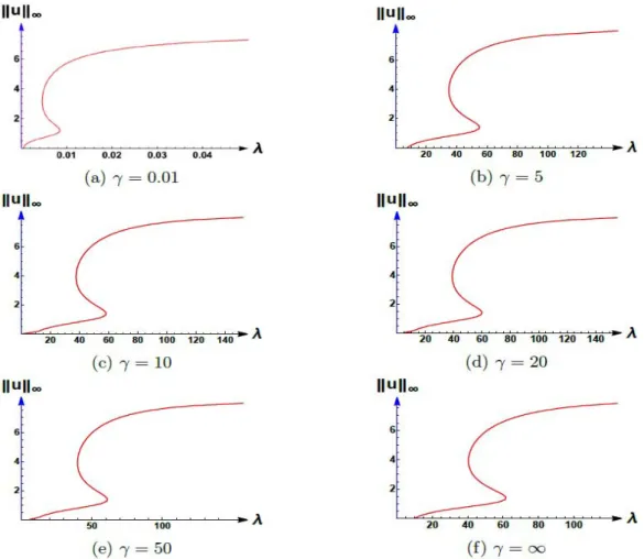 Figure 3.2: Bifurcation diagrams for (1.6) where K = 10, c = 1.5, and L = 0.05.