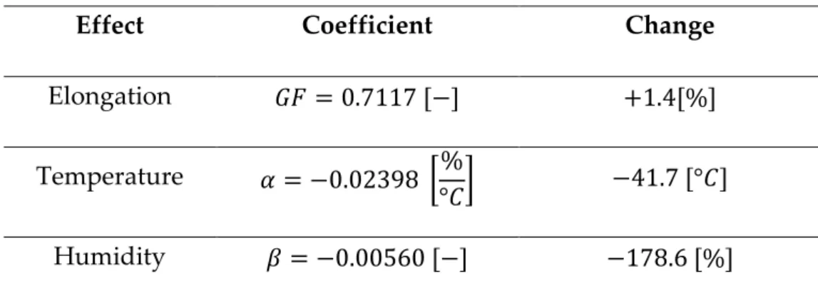 Table 2. summarizes the coefficients of external impacts, such as elongation,  temperature and humidity