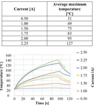Table 1. Average maximum temperature on the surface   of the specimen after 90 s connection time