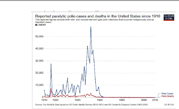 1. ábra.  Polio morbiditás és mortalitás Amerikában 1910-2010. WHO 