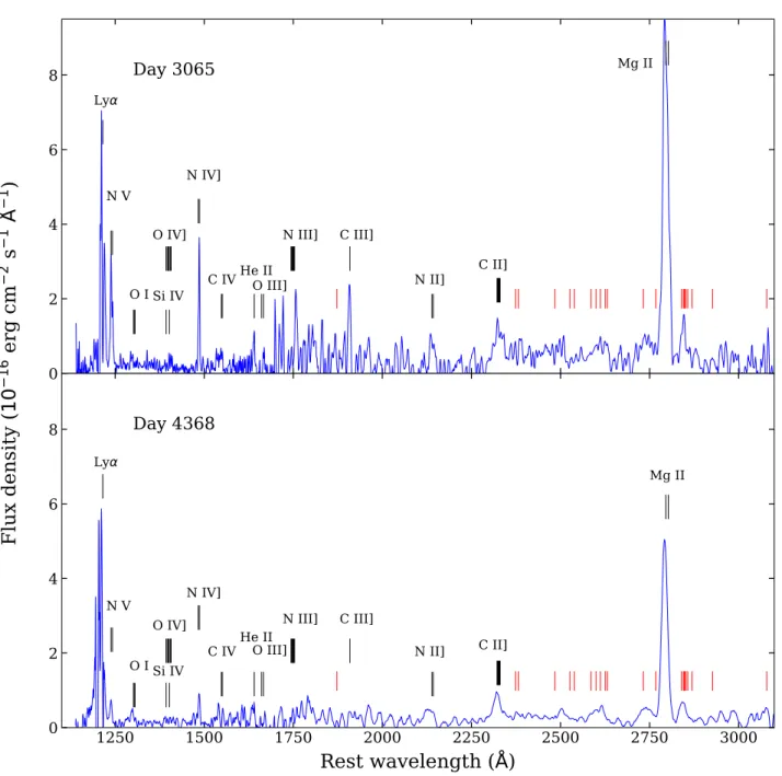 Figure 6. HST /STIS spectra of SN 2005ip on days 3065 and 4368 post-explosion. No extinction correction or background subtraction is applied