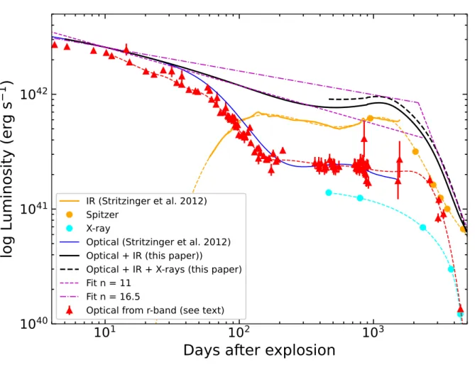 Figure 3. Quasibolometric light curve of SN 2005ip. The solid lines are the optical (blue) and IR (orange) light curves from Stritzinger et al