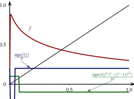 Figure 4.3: Graphs of the function f ( x ) = 10 3 x ( 1 − 10 1 ln ( x )) 15 (red curve), and the graphs of scaled versions of the sign function composed with, respectively, the Schwarzian derivative of f (blue curve) and 3 ( f ′′ ) 2 − ( f ′ − 1 ) f ′′′ (g