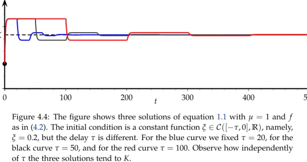 Figure 4.4: The figure shows three solutions of equation 1.1 with µ = 1 and f as in (4.2)