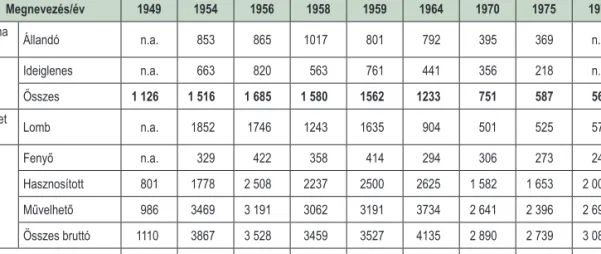 Az 1. táblázat adataiból szerkesztett grafikonon jól látható, hogy az állami erdőgazdaságok lombcse- lombcse-mete termelése az 1960-as évek elejéig meghatározó volt, majd pedig nagymértékben csökkent (1