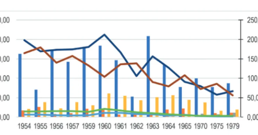 3. ábra: Főbb fafajok csemetetermelésének, valamint a csemetefelhasználás összesített értékeinek változása   1954 és 1979 között (millió db) (Halász 1960, 1966, 1994 alapján) 