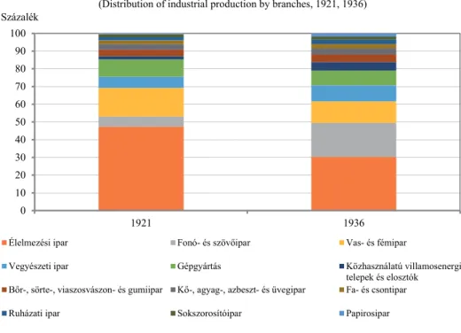 2. ábra. Az ipari termelés megoszlása ipari főcsoportok szerint, 1921, 1936  (Distribution of industrial production by branches, 1921, 1936) 