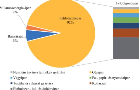 1. ábra. Az ipari termelés megoszlása iparcsoportok szerint, 1913  (Distribution of industrial production by branches, 1913) 