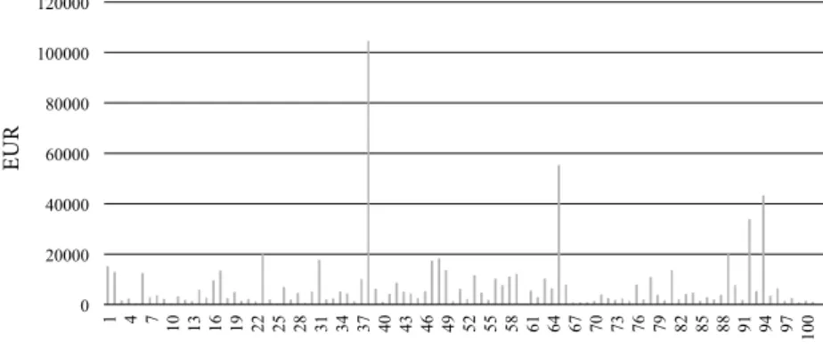 A szimulációt 101 alkalommal futtattuk. Az 5. ábra mutatja a garanciaalapok mé- mé-reteit, mind a 101 realizációt megjelenítve.