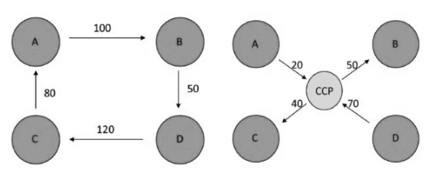 Figure 1 illustrates the interdependence of exposures and their effect in the case  of contingent default