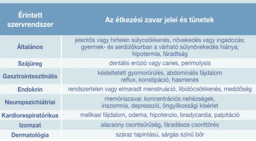 1. táblázat: Az étkezési zavarra utaló jelek és tünetek Érintett 