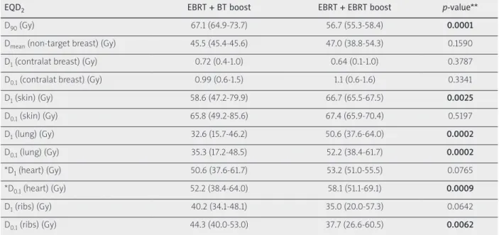 Table 1. EQD 2  total doses of external beam radiation therapy plus interstitial HDR-BT boost (EBRT + BT boost)  and external beam radiation therapy plus external beam radiation therapy boost (EBRT + EBRT boost)  