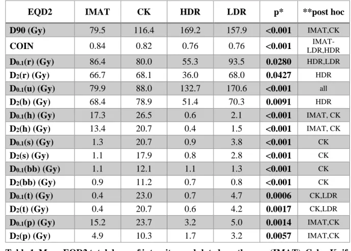 Table 1. Mean EQD2 total doses of intensity-modulated arc therapy (IMAT), CyberKnife 331 