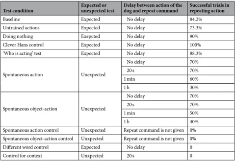 Table 1.  Percentage of total trials in which dogs repeated their own actions in the different tests after various  delays.